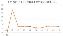 2016年水泥產(chǎn)量、價格、利潤、前瞻匯總