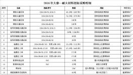 【采購】2016年大修—耐火材料招標(biāo)采購明細