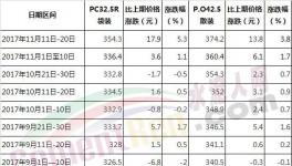 今年水泥漲價！哪個省最瘋狂！
