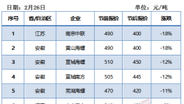 江蘇、江西、河南水泥價格大跌！內(nèi)蒙與河北漲幅最大！