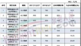 這個地區(qū)水泥供不應(yīng)求！有企業(yè)已把訂單簽到2020年！