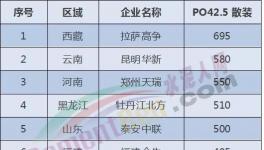 全國水泥價格沸騰了！河南、貴州、山東、甘肅、陜西輪番“轟炸”