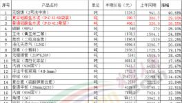 水泥價格一直在漲！而我們卻在慢慢變“窮”