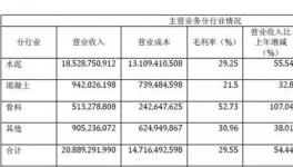 淡季不淡旺季更旺，華新水泥營收208億!