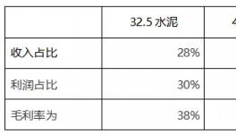 32.5水泥紛紛漲價(jià)！粉磨站批量關(guān)停！