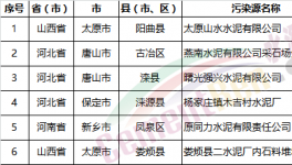 慘烈：154家水泥廠、混凝土、砂石企業(yè)被查違規(guī)!(名單)