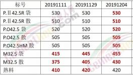 怒了！給錢也不賣！沒(méi)水泥了！出廠價(jià)680元/噸！礦粉都賣375元/噸了！