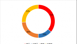 水泥價格止跌拐點何時出現(xiàn)？
