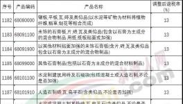 財政部：水泥、混凝土等調(diào)整后出口退稅率為13%