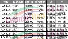 “直降”100元/噸！山東、河北、河南水泥“三國殺”！