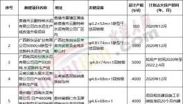 火爆！47條新建產(chǎn)能集中公示！多條萬(wàn)噸生產(chǎn)線能耗排名行業(yè)第一！