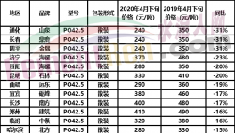 煤炭行業(yè)告急！山東、云南、山西50多個(gè)地區(qū)水泥集體下跌！