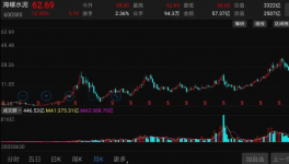 漲停！3300億水泥巨頭，股價再創(chuàng)歷史新高