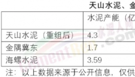 巨無霸來了！秒殺海螺、金隅冀東！下一步收購誰……