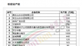 大爆發(fā)！75條熟料線、15個(gè)粉磨站項(xiàng)目落地！