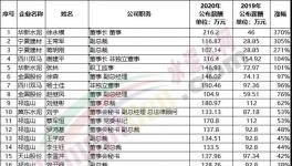 漲薪了！水泥企業(yè)工資漲幅排行榜發(fā)布！