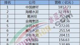 “印鈔機(jī)”！海螺凈利潤等于3個(gè)華潤水泥、6華新水泥、9個(gè)金隅集團(tuán)！