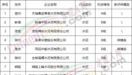 安徽一家水泥企業(yè)擬定評A，豁免停產(chǎn)，7家擬評B！