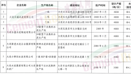 遼寧省更新并公開(kāi)53條水泥熟料生產(chǎn)線清單！
