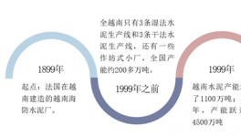 越南水泥工業(yè)現(xiàn)狀分析，產業(yè)的資本化也會給中國企業(yè)帶來新的機遇 