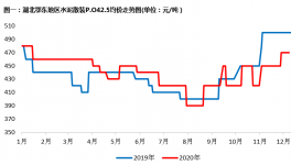 年關(guān)將至！湖北水泥價(jià)格漲，漲，漲！