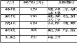天山股份產(chǎn)能秒殺海螺躍居全國第一！