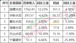 厲害了！海螺水泥利潤(rùn)占行業(yè)20%！