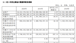 中材國際財(cái)務(wù)總監(jiān)辭職，企業(yè)計(jì)提商譽(yù)減值6791萬元！