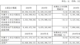 華新水泥2020年凈利56.31億，下滑11%！