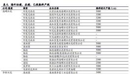 碳交易增厚成本，已在海外布局生產(chǎn)線的龍頭企業(yè)將受益！