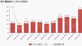 萬年青一季度利潤增長28.84%，1條5100t/d生產(chǎn)線正在建設(shè)中！