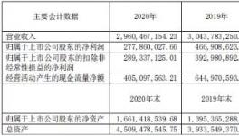 賺嗨了！70%水泥企業(yè)利潤增長！最高增長230%！