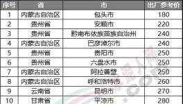 慘淡！跌破200元/噸！20多個地區(qū)水泥價格200多元！