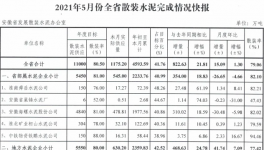 水泥大省5月份散裝水泥完成情況快報！