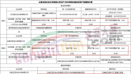 水泥大省計劃以1.25:1減量置換兩條4000t/d熟料項(xiàng)目！