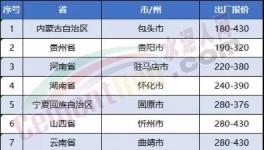 連跌7周！水泥價格下滑絲毫沒有減緩跡象