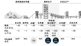 排放13.75億噸，探析水泥行業(yè)“碳中和”！
