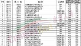 幾十家企業(yè)不達標！多省緊抓超低排放！