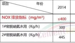 減少氨逃逸！中聯(lián)水泥的詳細(xì)解決方案來了…