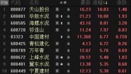 爆發(fā)了！水泥價(jià)格大漲！華新、天山領(lǐng)漲水泥股！