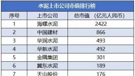 2021年國內(nèi)水泥上市公司市值5強(qiáng)名單揭曉！