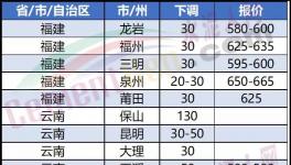 崩盤！大跌130元/噸！“價格戰(zhàn)”開啟！