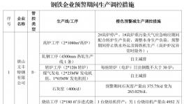 水泥重鎮(zhèn)啟動重污染天氣Ⅱ級應(yīng)急響應(yīng)！