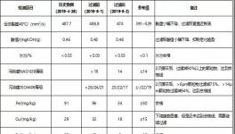 減少停機(jī)損失，冀東水泥這樣做，?降低換油成本50%以上！