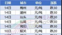 “血拼”！暴跌200元/噸！70多個(gè)城市水泥下跌！