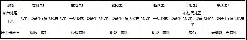 一次講清楚：窯尾除塵器腐蝕、排放超標(biāo)的治理方案