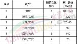 太慘了！大跌240元/噸！全國(guó)水泥全線下跌！