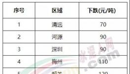 大跌150元/噸！南方水泥市場(chǎng) “淪陷”！?