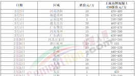 跌！水泥、商混、砂石全線下跌！這種原料“白送”！