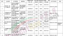 新投產(chǎn)3條生產(chǎn)線！又一水泥大省公布熟料生產(chǎn)線清單！